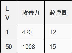 崩坏学园2普朗克狙击枪属性详解 普朗克狙击枪怎么样[多图]图片1