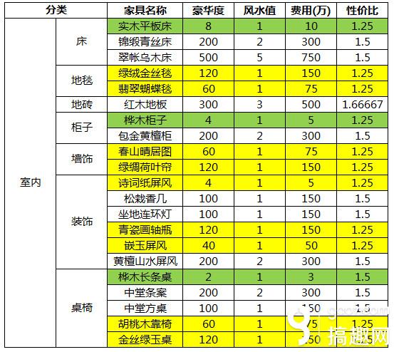 大话西游手游家具性价比分析家具选择推荐