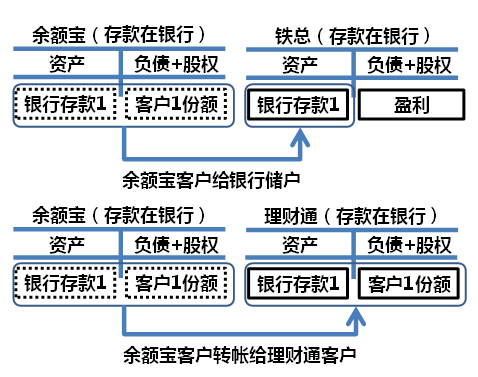 余额宝和存款准备金的那些事-《中央银行与货
