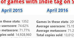 Steam平台的独立游戏数量大幅增长