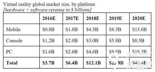 SuperData：今年VR市場收入36億美元
