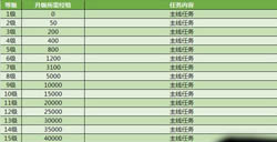 征途手机版1-50级需要多少经验值1-50级所需经验值介绍